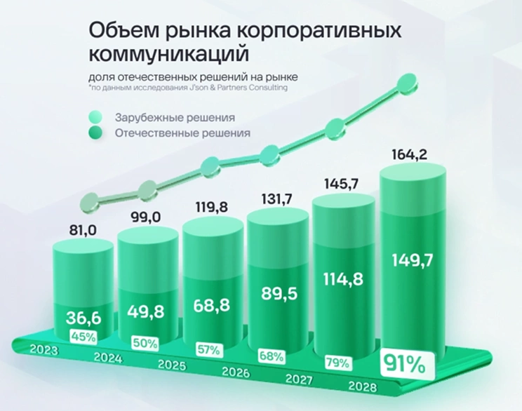 Объем рынка корпоративных коммуникаций
