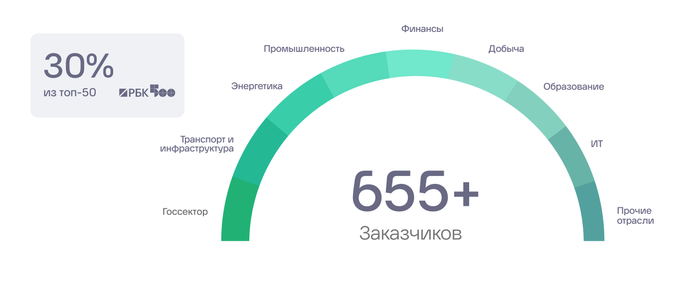 Широкая клиентская база с&nbsp;высоким потенциалом расширения и&nbsp;монетизации