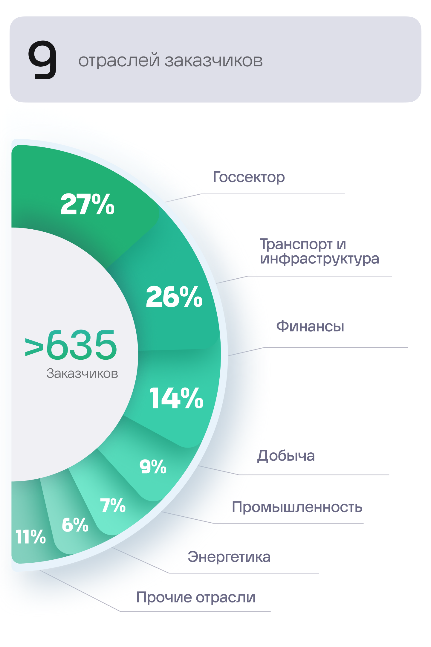 Широкая клиентская база с&nbsp;высоким потенциалом расширения и&nbsp;монетизации