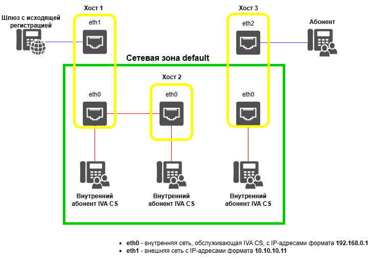 Диаграмма сетевых зон
