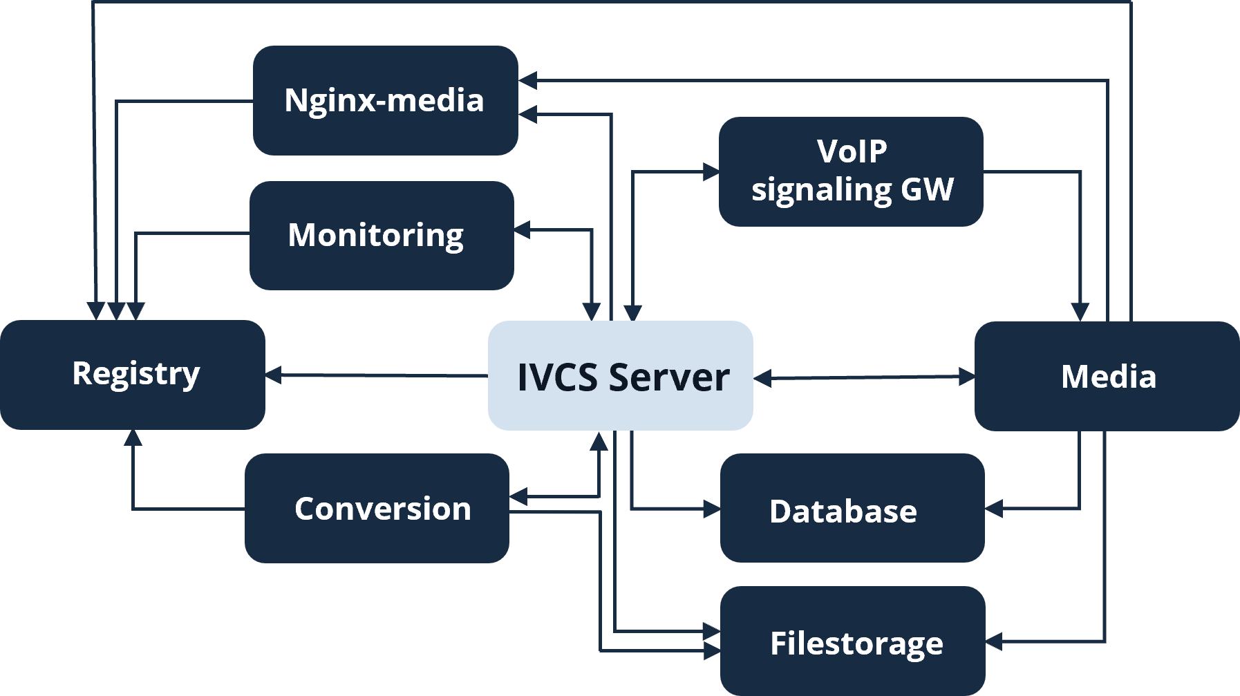 Взаимодействие модулей серверной части Платформы IVA MCU