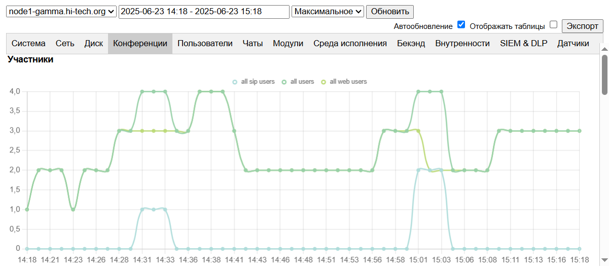 Мониторинг статистики посещения мероприятий