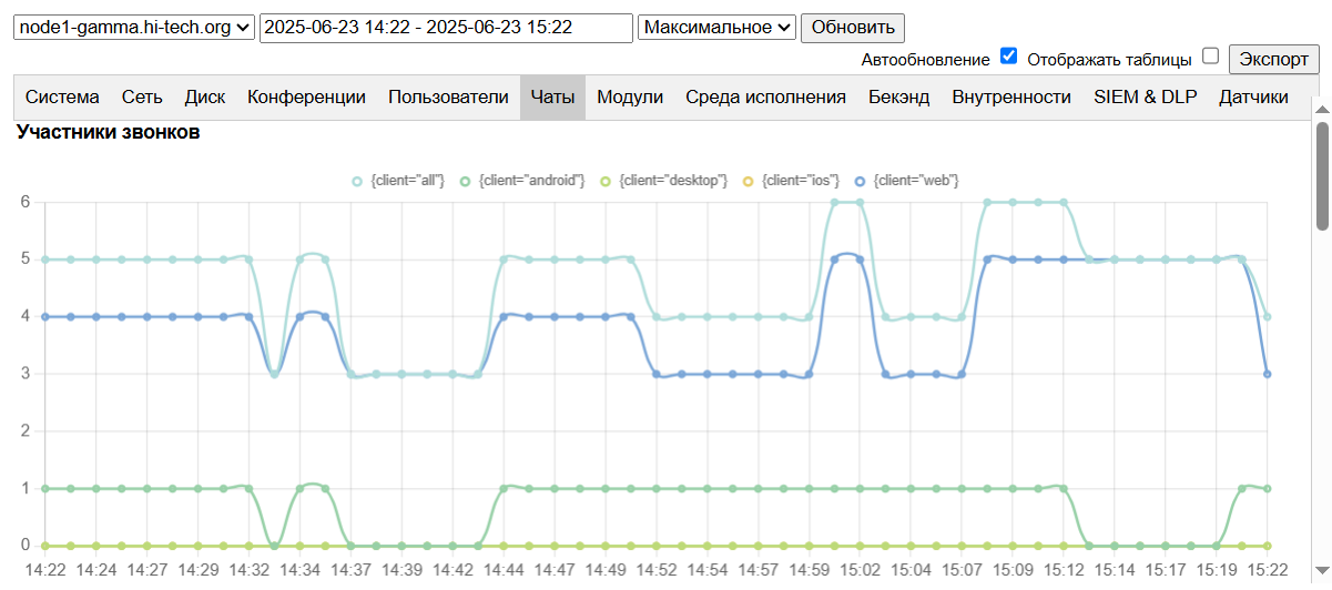 Мониторинг статистики совершения звонков