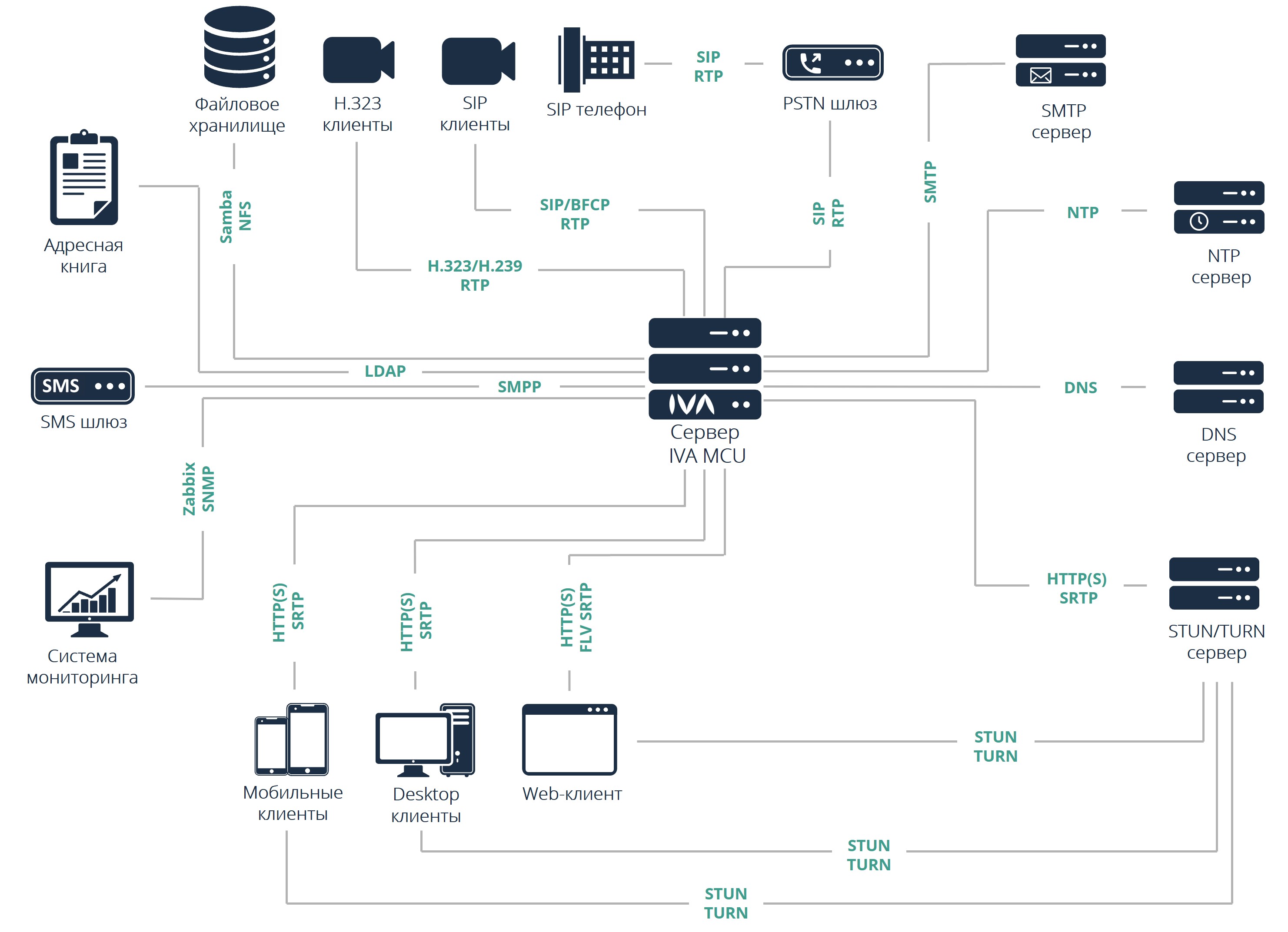 Платформа IVA MCU в инфраструктуре организации