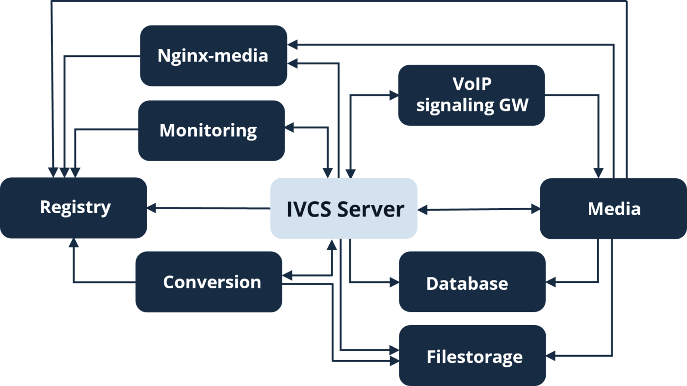 Взаимодействие модулей серверной части Платформы IVA MCU
