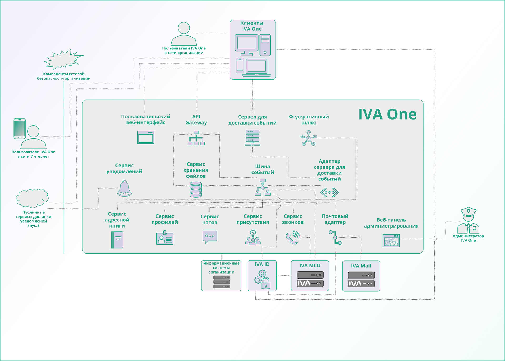 Архитектура IVA One