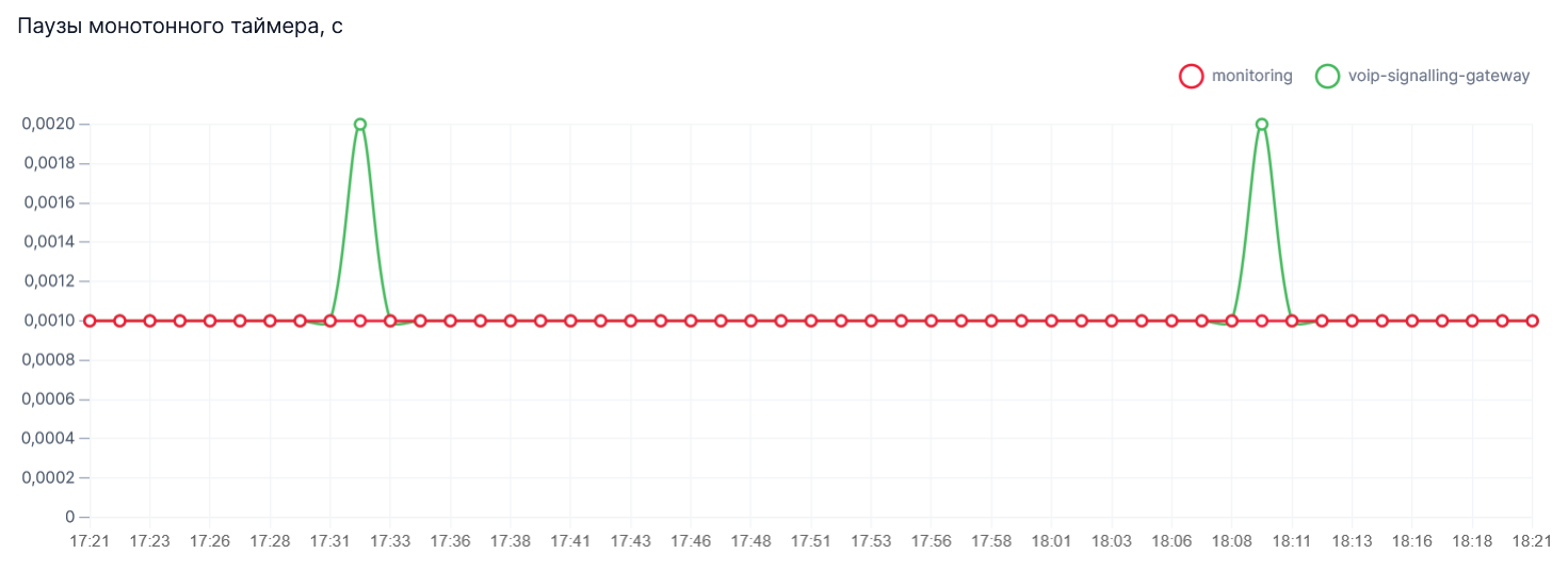 График Паузы монотонного таймера