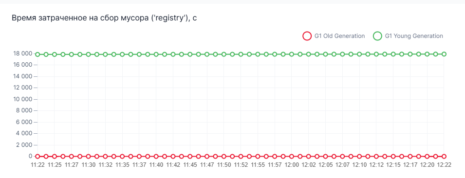 График Время затраченное на сбор мусора ('registry')