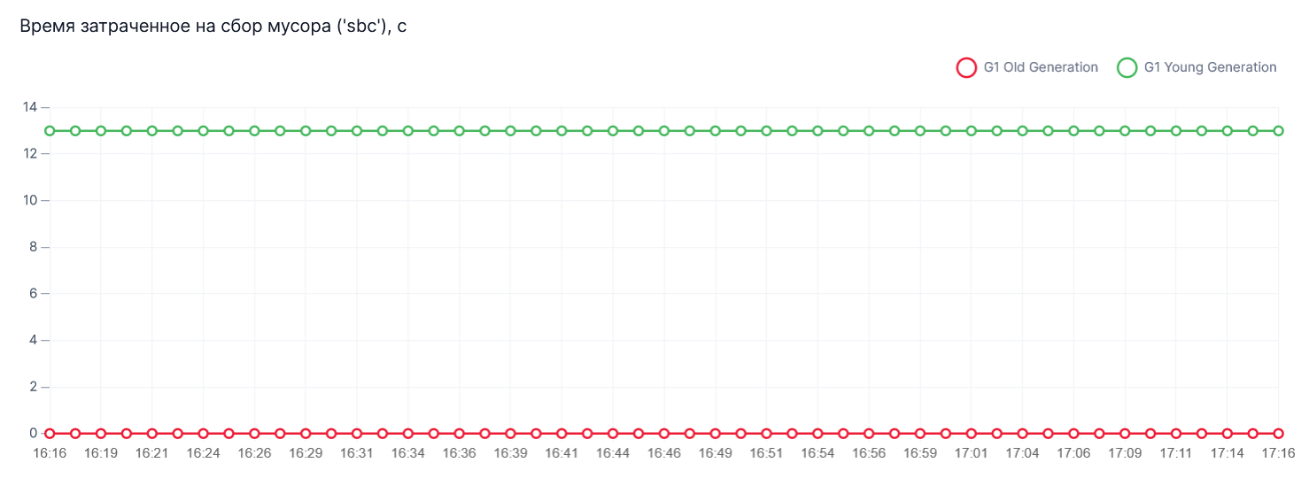 График Время затраченное на сбор мусора ('sbc' / 'sbc-cfg-server')