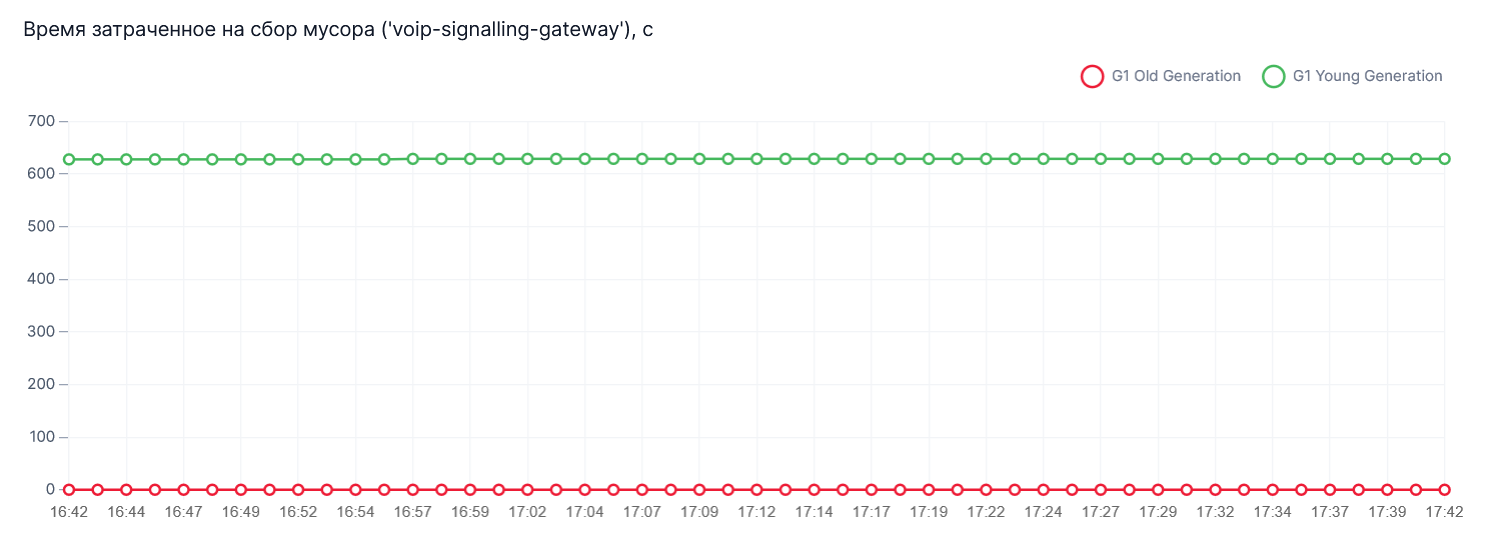 График Время затраченное на сбор мусора ('voip-signalling-gateway')