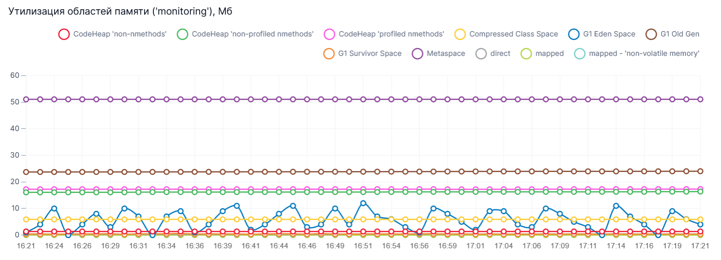 График Утилизация областей памяти ('monitoring')
