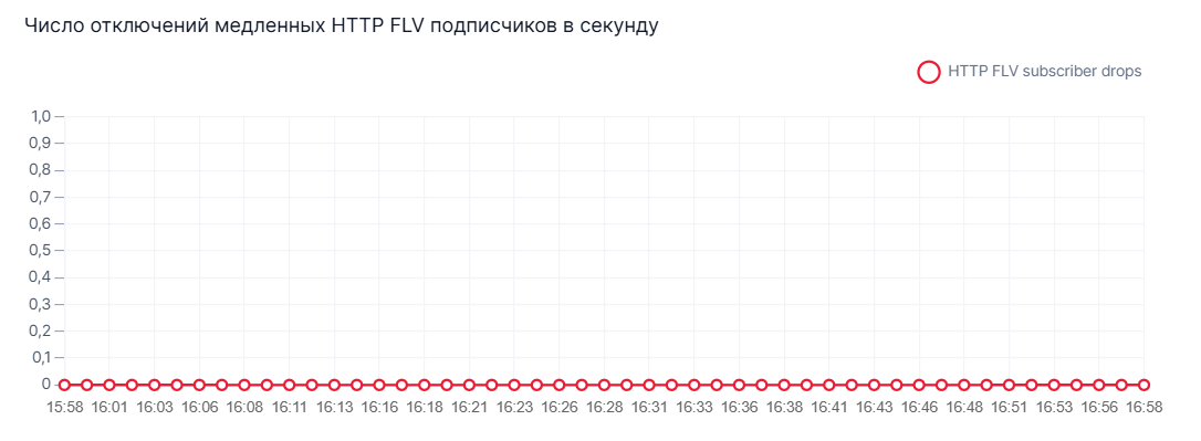 График Число отключений медленных HTTP FLV подписчиков в секунду