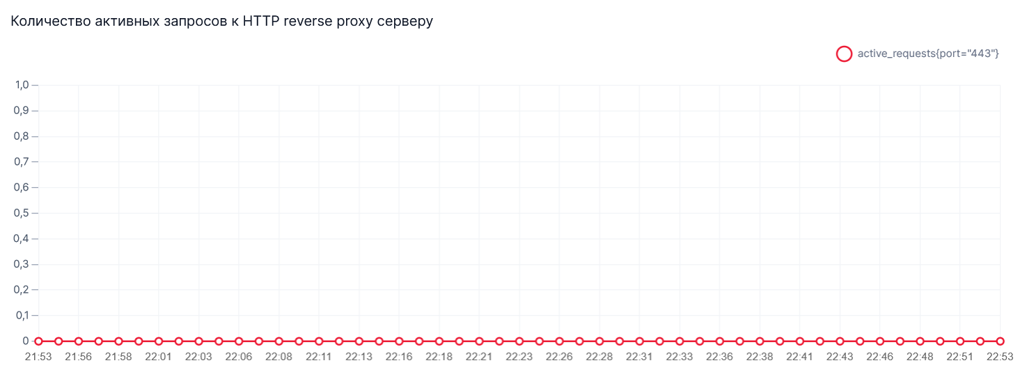 График Количество активных запросов к HTTP reverse proxy серверу