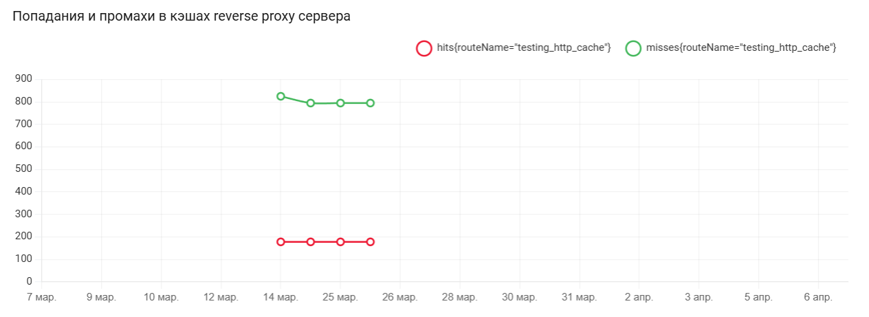 График Попадания и промахи в кэшах reverse proxy сервера