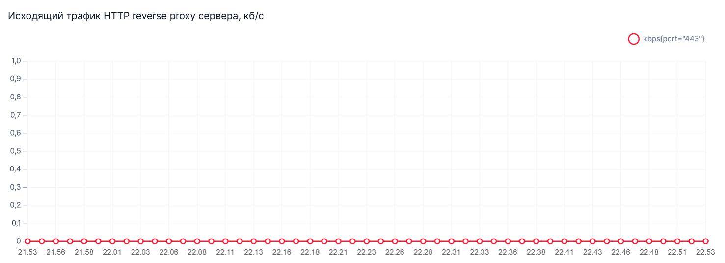 График Исходящий трафик HTTP reverse proxy сервера