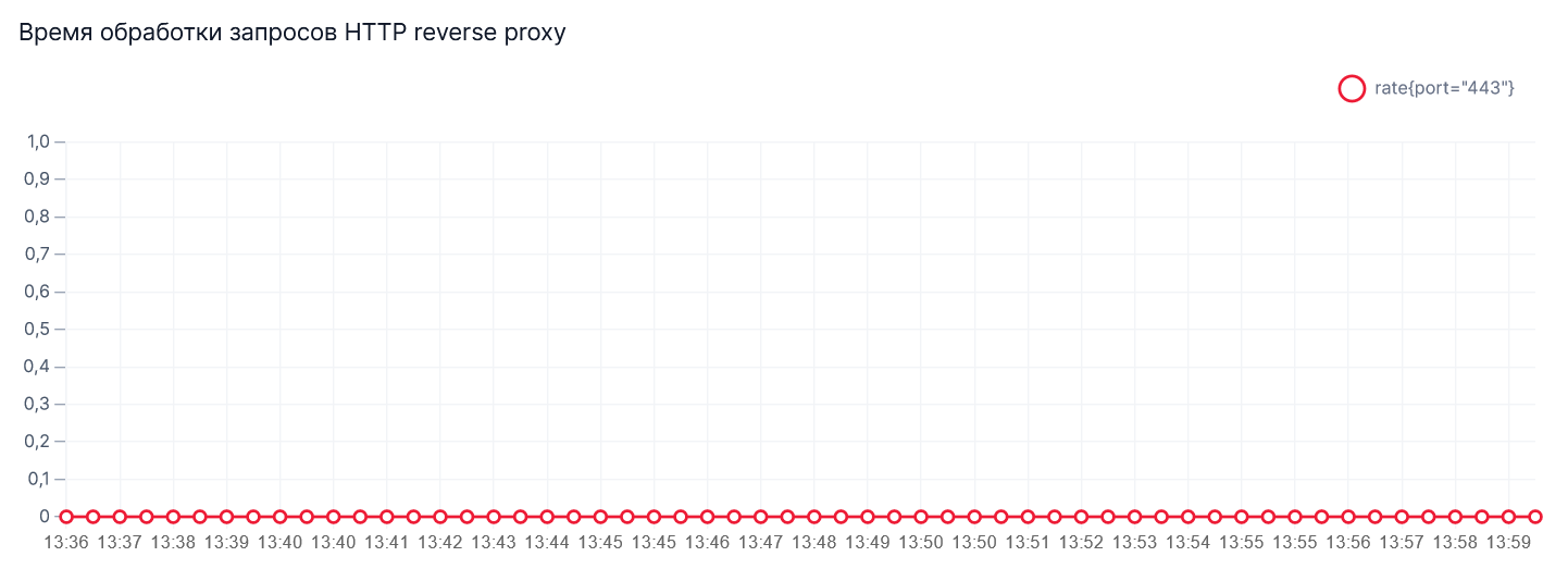 График Время обработки запросов HTTP reverse proxy