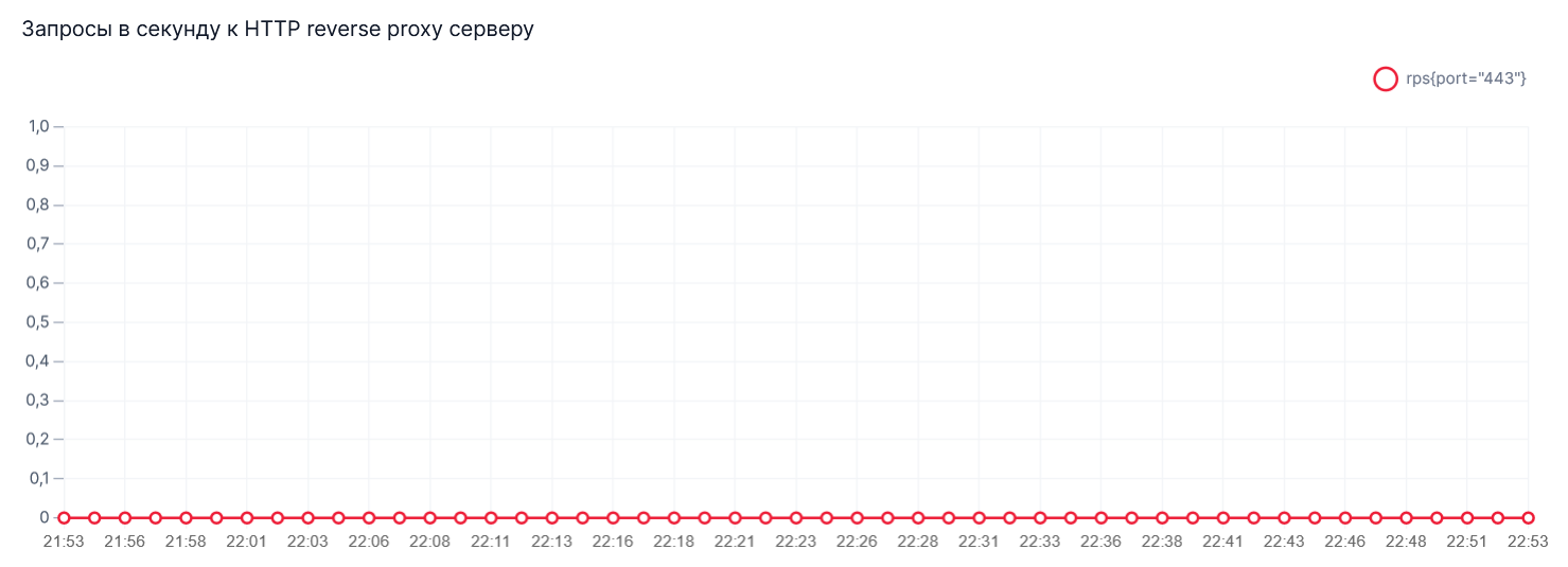 График Запросы в секунду к HTTP reverse proxy серверу