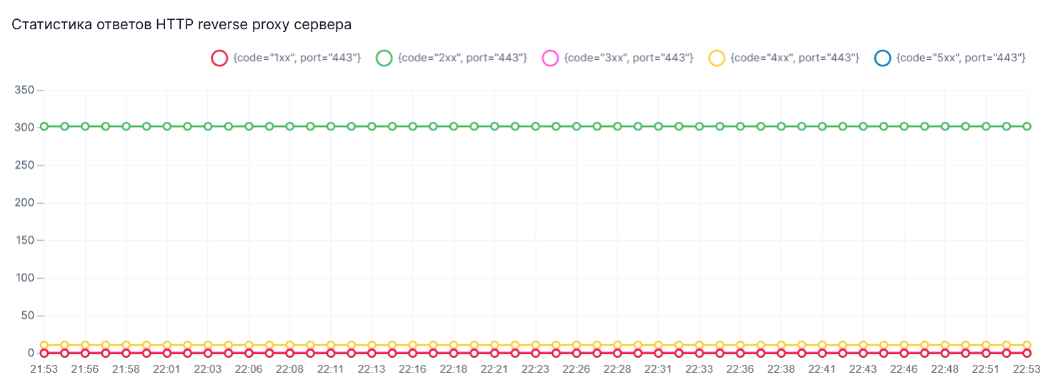 График Статистика ответов HTTP reverse proxy сервера