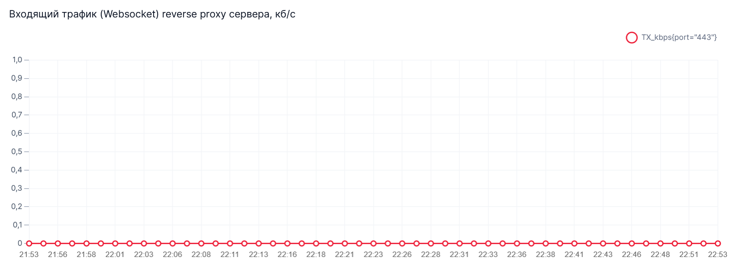 График Входящий трафик (Websocket) reverse proxy сервера