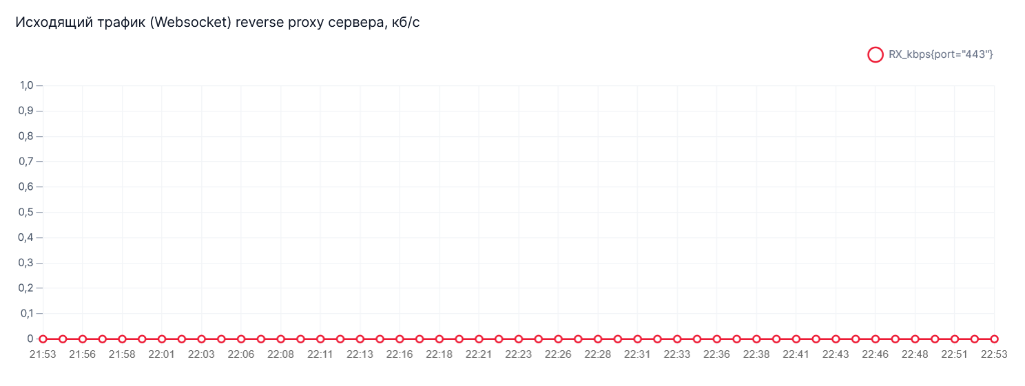 График Исходящий трафик (Websocket) reverse proxy сервера