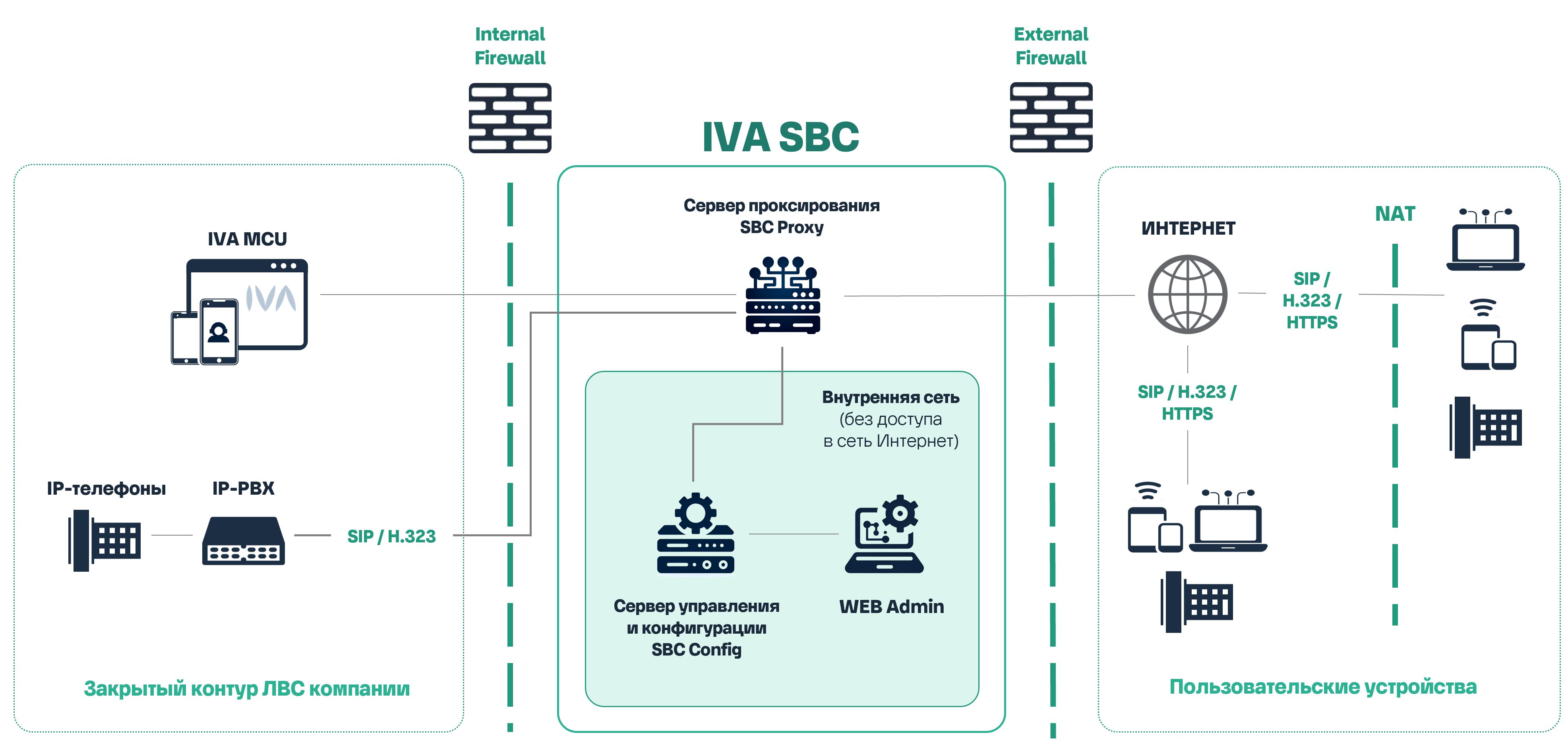 Схема работы IVA SBC